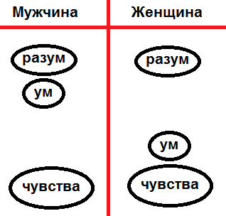 Рисунок 1 Ведическая схема психики