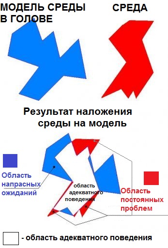 Рисунок 2 Адекватность мировоззрения